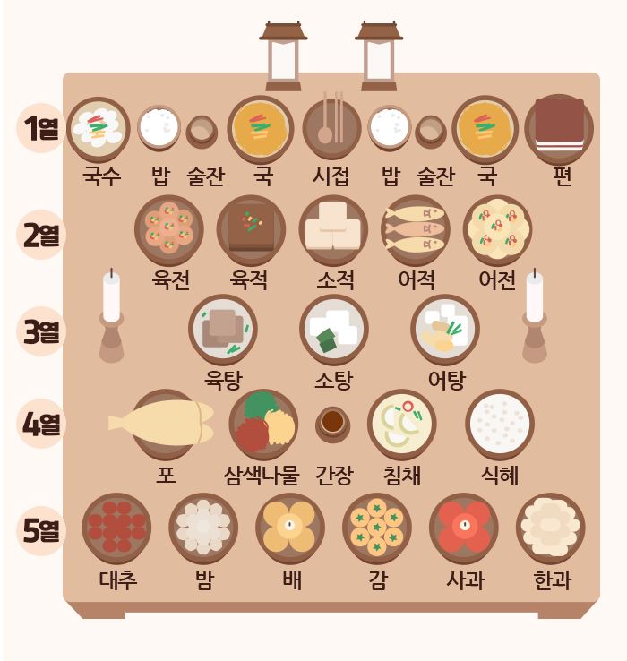 설날 제사상 차리는 사진