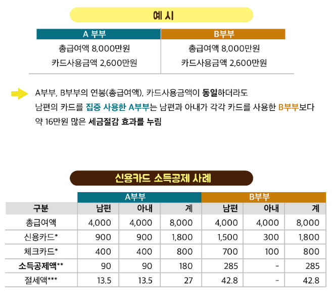  신용 체크카드 알뜰하게 사용하는 방법!
