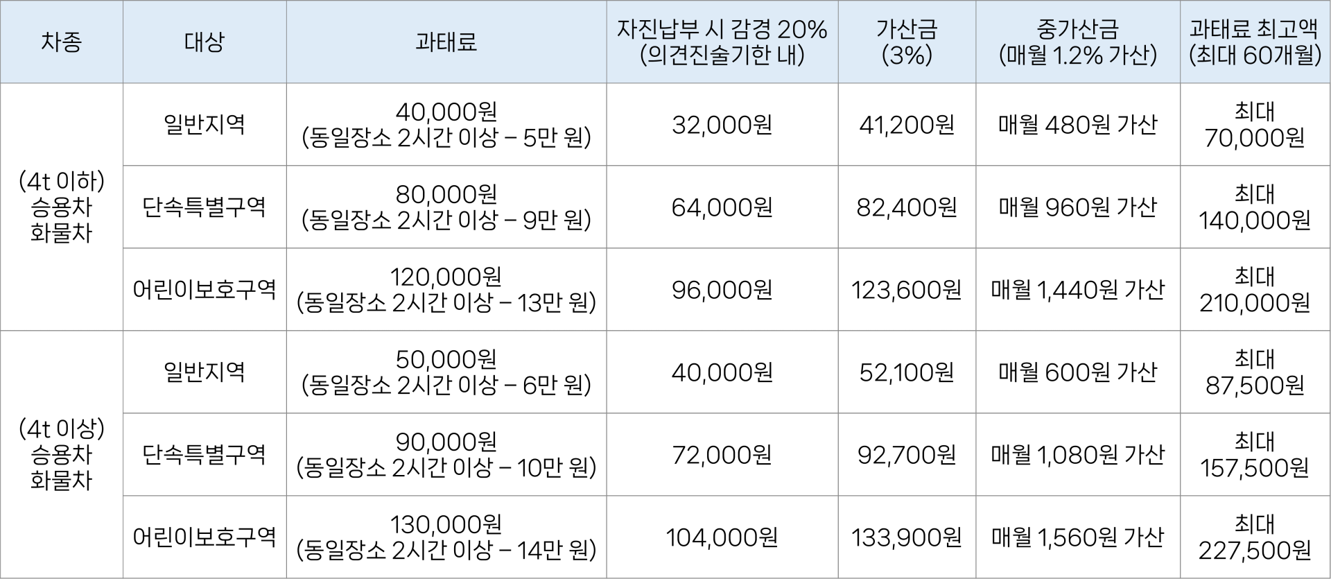 주정차 단속위반 과태료