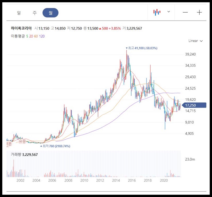 하이록코리아 월봉 차트