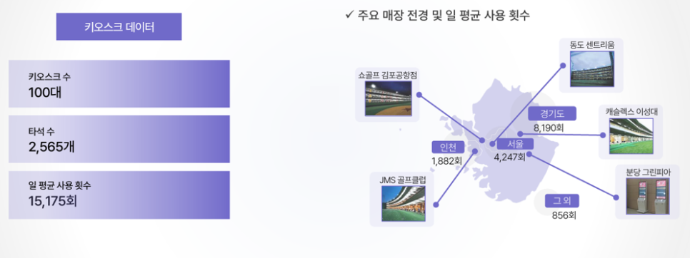 골프연습장 키오스크 데이터 수치