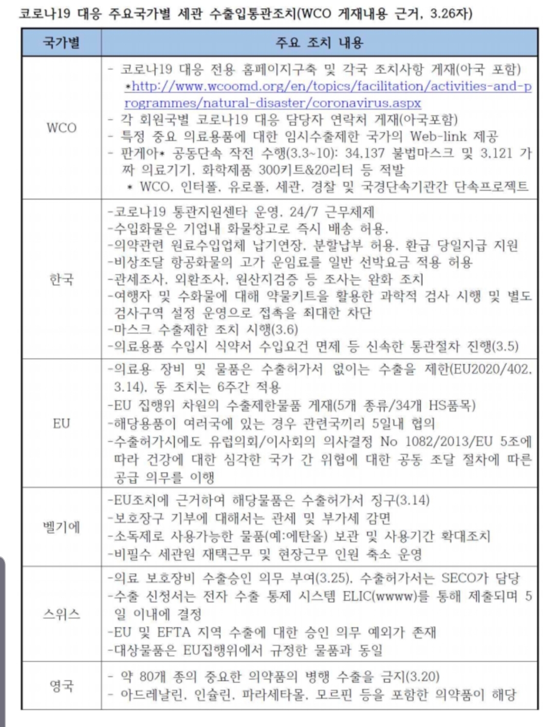  코로나19 세계현황 물류 동향