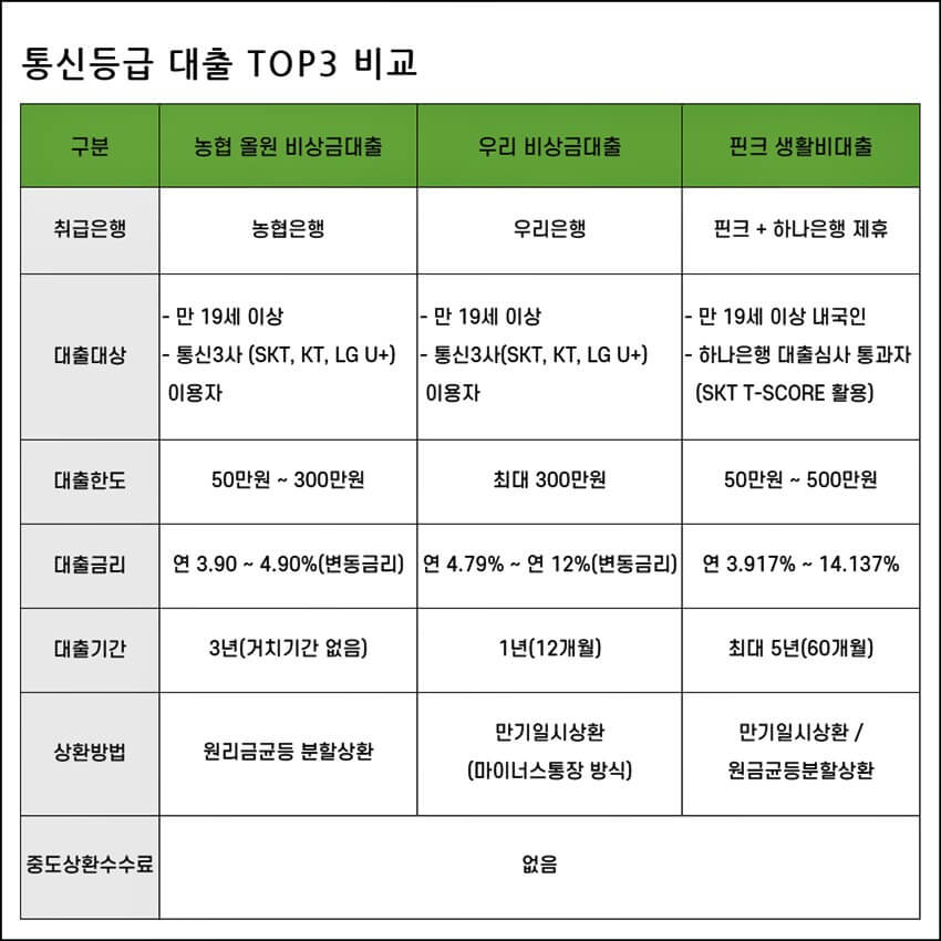 통신등급-대출-TOP3-비교