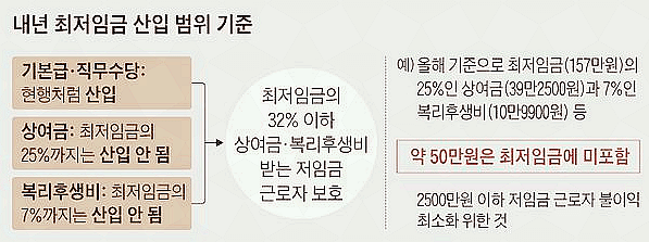 최저임금 산입 범위 기준