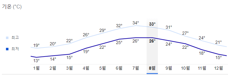 대만 월별 기온 그래프