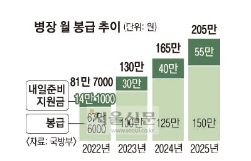 병장월급2