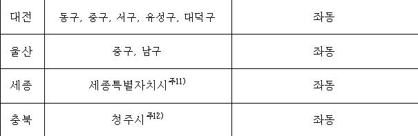 대전-울산-세종-충북-조정대상지역-현황