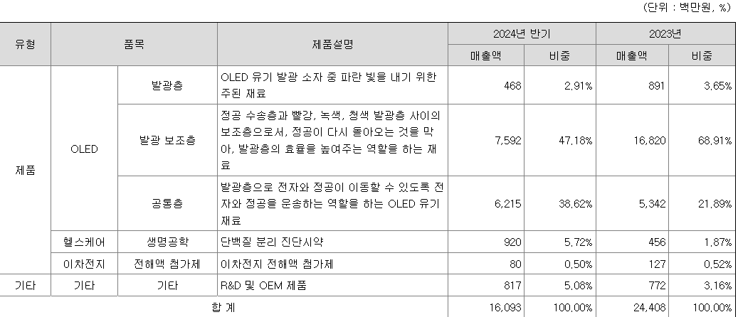 에스켐 주요 제품별 매출 현황