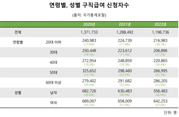 고용보험 실업급여 신청자격 나이