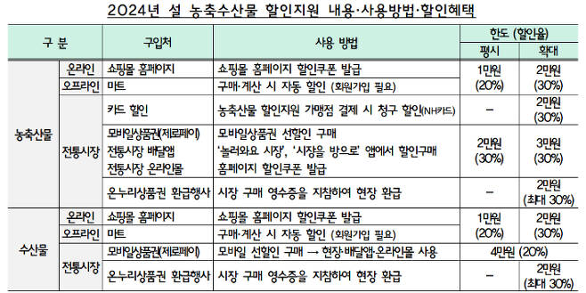 설 할인 지원내용