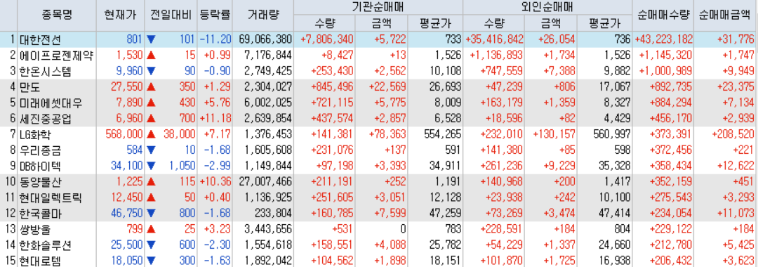  7월31일 코스피/코스닥 외국인, 기관 동시 순매수/순매도 상위 종목 TOP 50