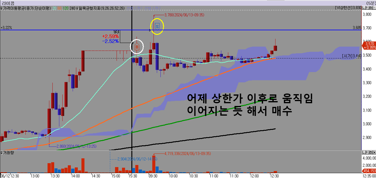 라이콤-분봉-매수매도-차트