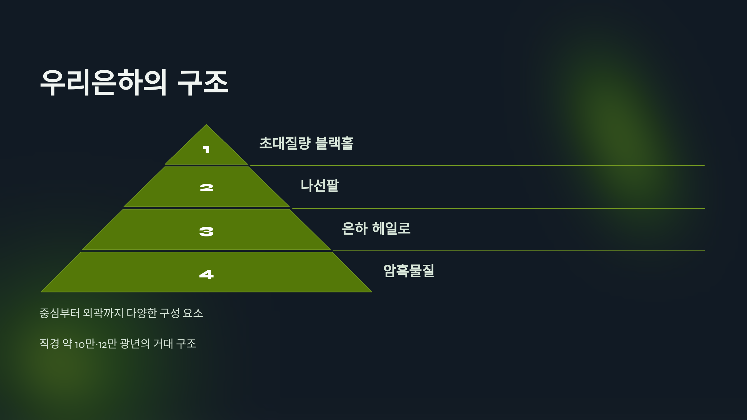 alt=우리 은하의 구조