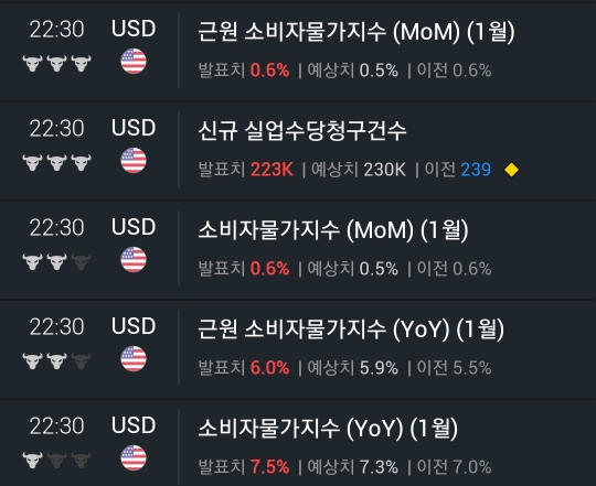  [미국주식] 1월 CPI 지수 및 인플레이션