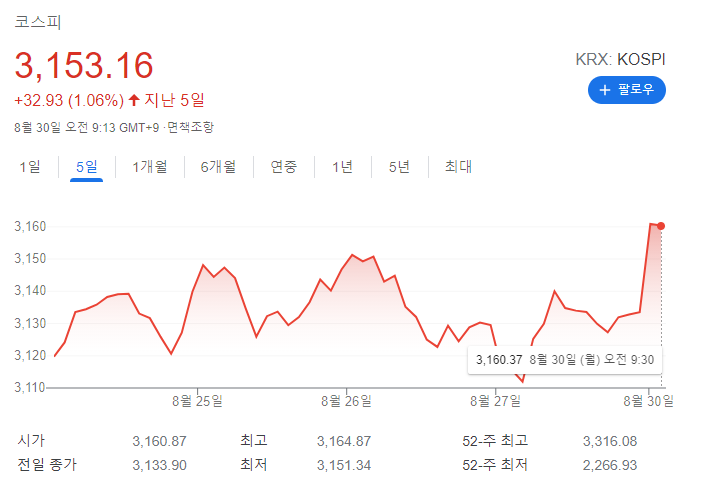  [주식 공부] 2021.08.30 코스피 코스닥 시가총액 상위 주식시황
