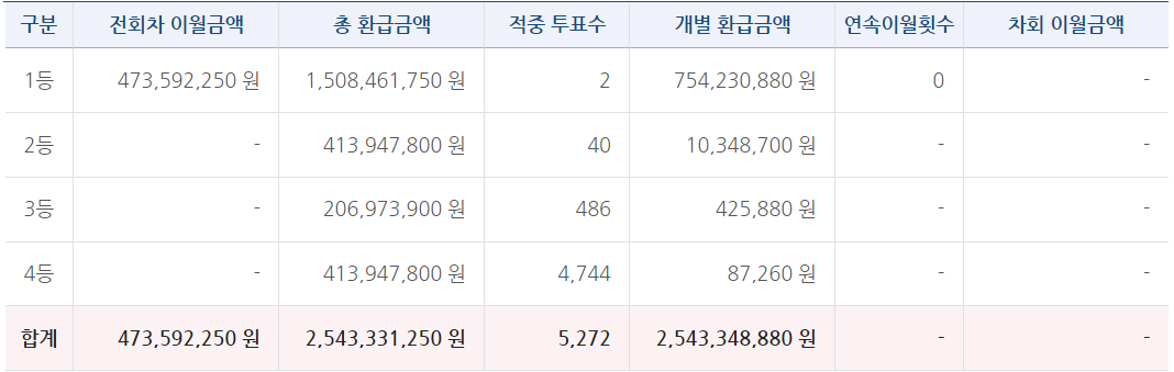 축구토토 승무패 2회차 등위별 당첨금