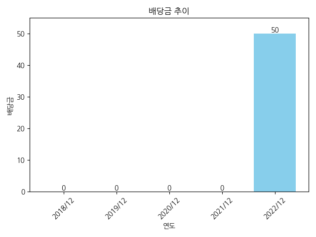 하인크코리아-배당금-추이