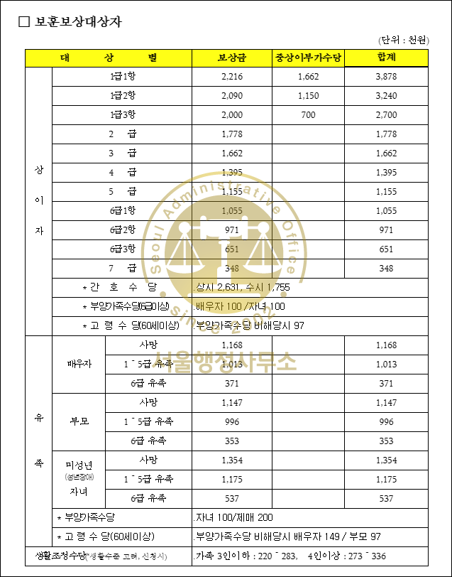국가유공자 등록을 위해서는 7