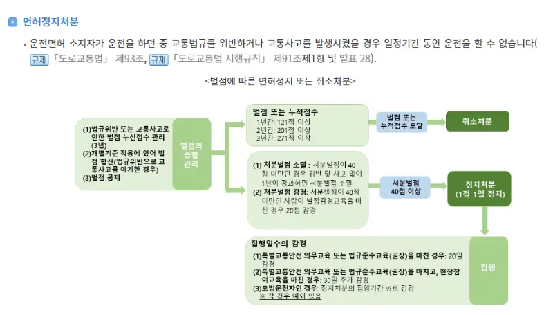 벌점제도 및 벌점기준