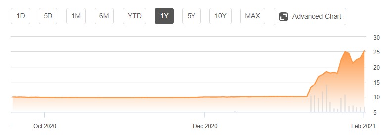 lucid motors chart