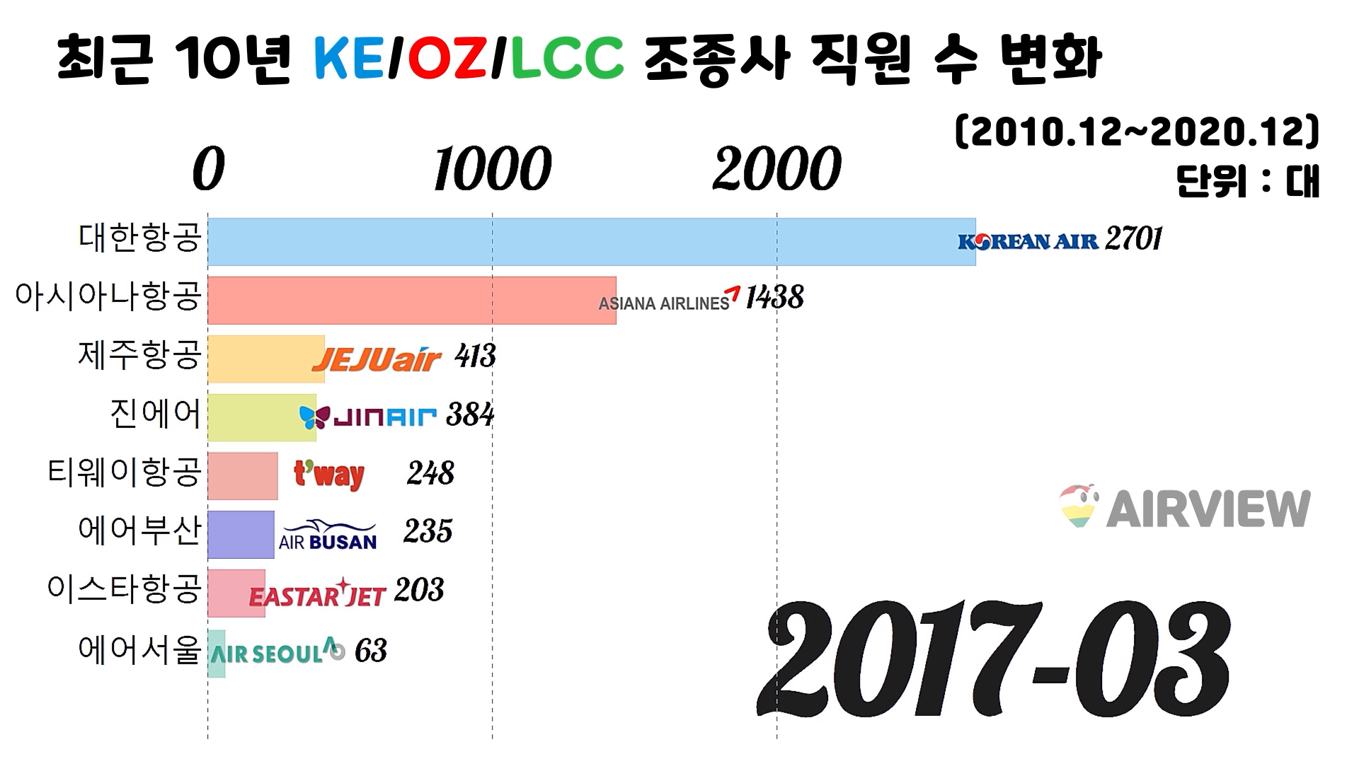 2017년-한국-항공사-조종사-직원수-가로막대-그래프