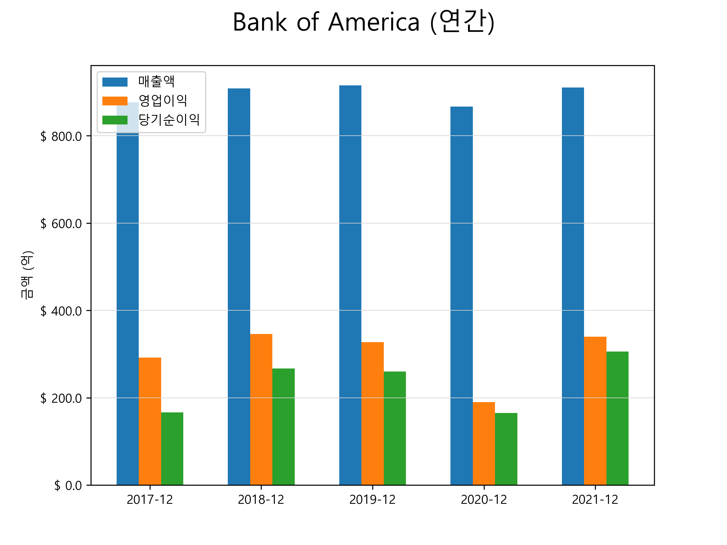  뱅크 오브 아메리카(BAC) 주가 전망