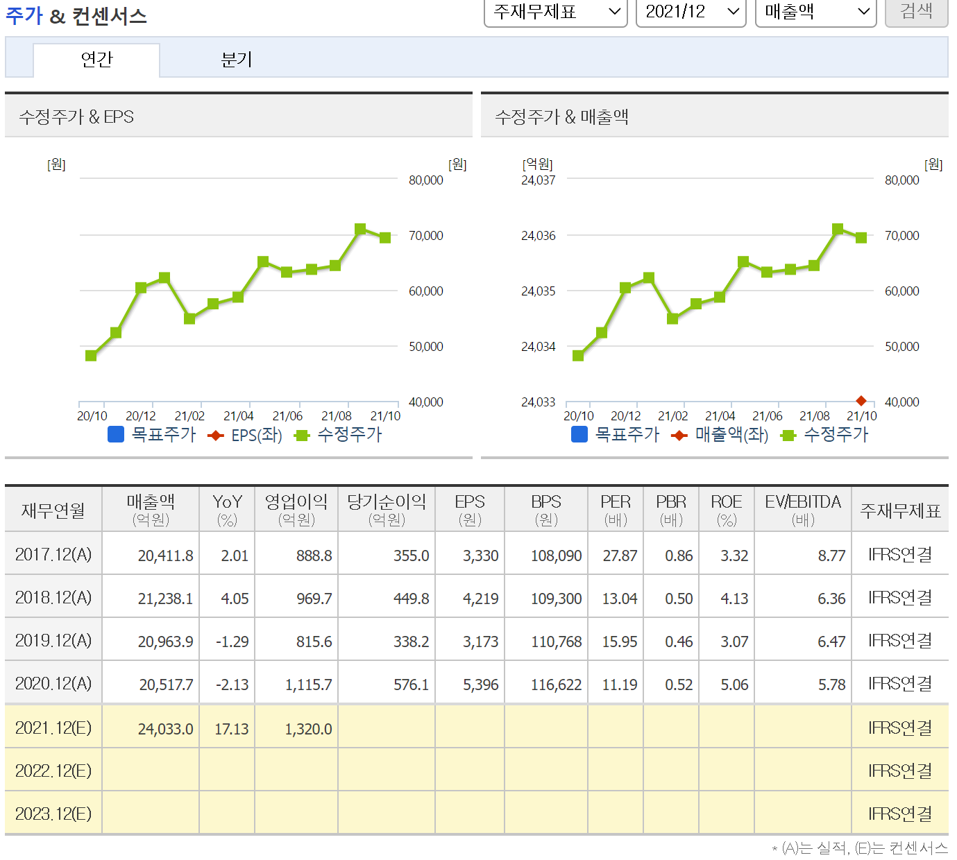 삼양사 주가