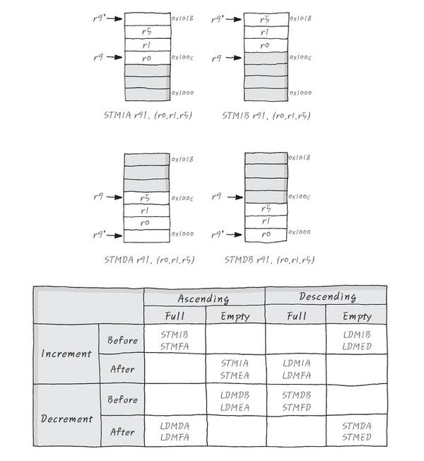 Stack initialization