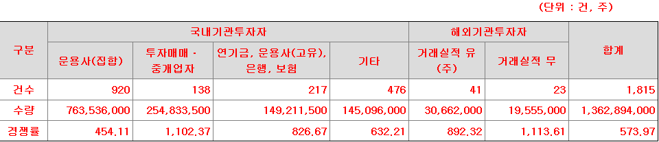 스톰테크 수요예측