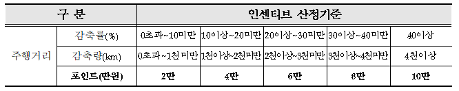 자동차 탄소포인트제 신청