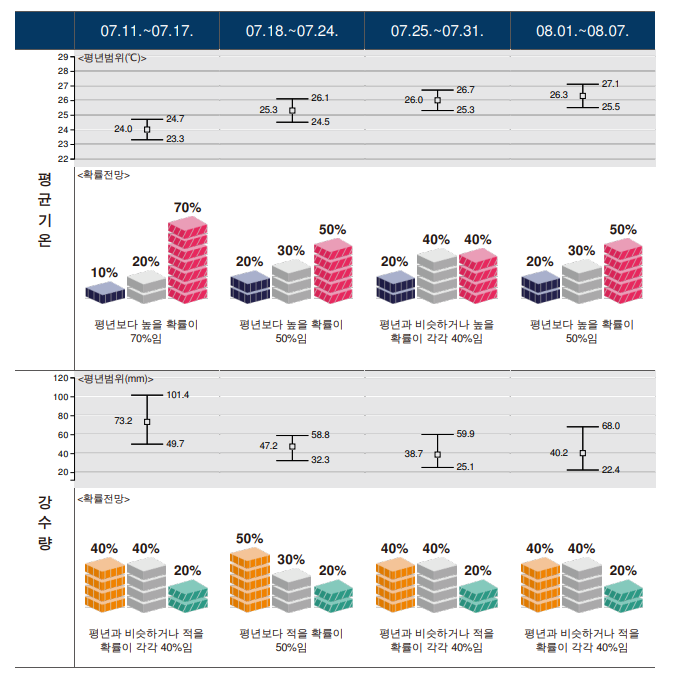  2022년 7월 날씨 전망과 기온별 옷차림 (2021년 작년 7월 평균 기온)