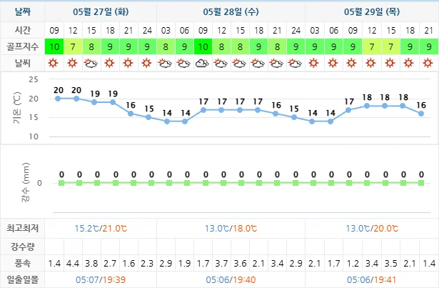 5월 27일 기준 설악썬밸리cc 날씨 안내