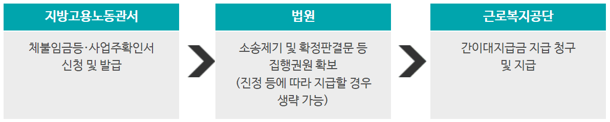 간이대지급금 처리절차 (출처 : 근로복지넷)