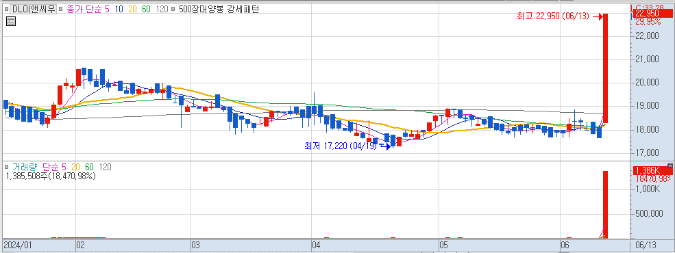 6월 13일 상한가 종목 DL이앤씨우 일봉 차트