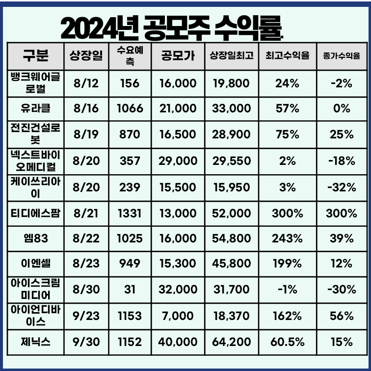 최근 공모주 수익률