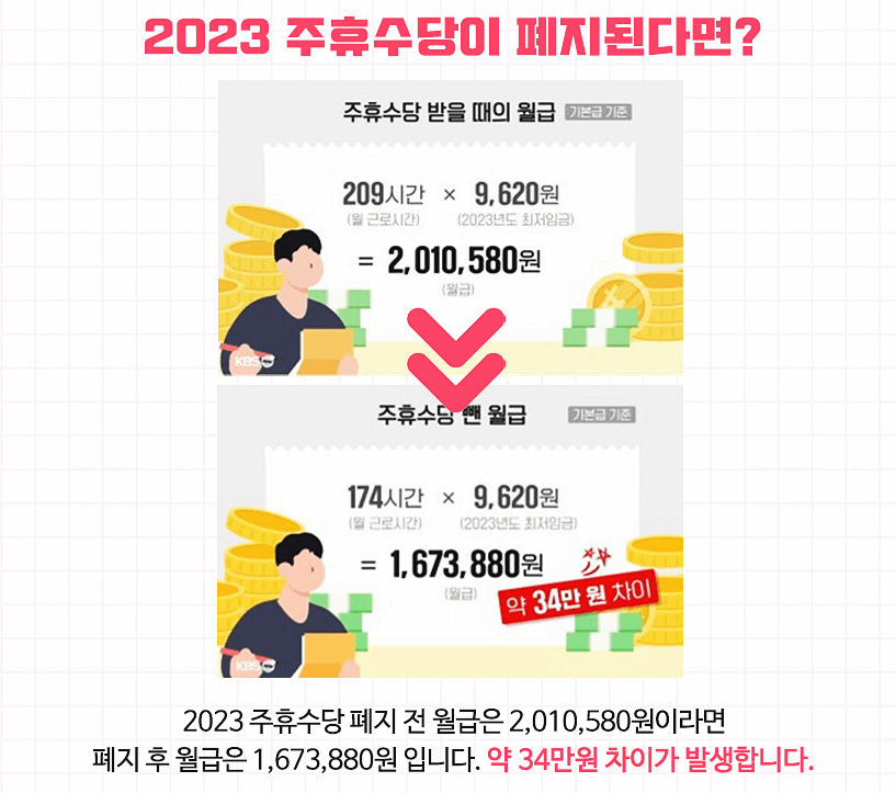  2023 주휴수당 계산기 알바 주휴수당 계산 주휴수당 폐지 등 총정리