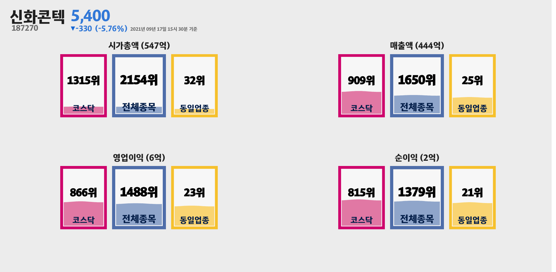 신화콘텍 시가총액, 매출, 영업이익, 순이익 순위