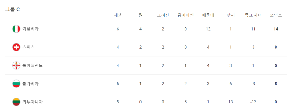 2022 카타르 월드컵 유럽 지역 최종 예선 순위, 일정 및 방법(9월 8일까지 순위) 13
