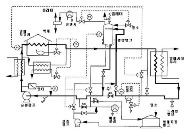열매체유 보일러의 구성