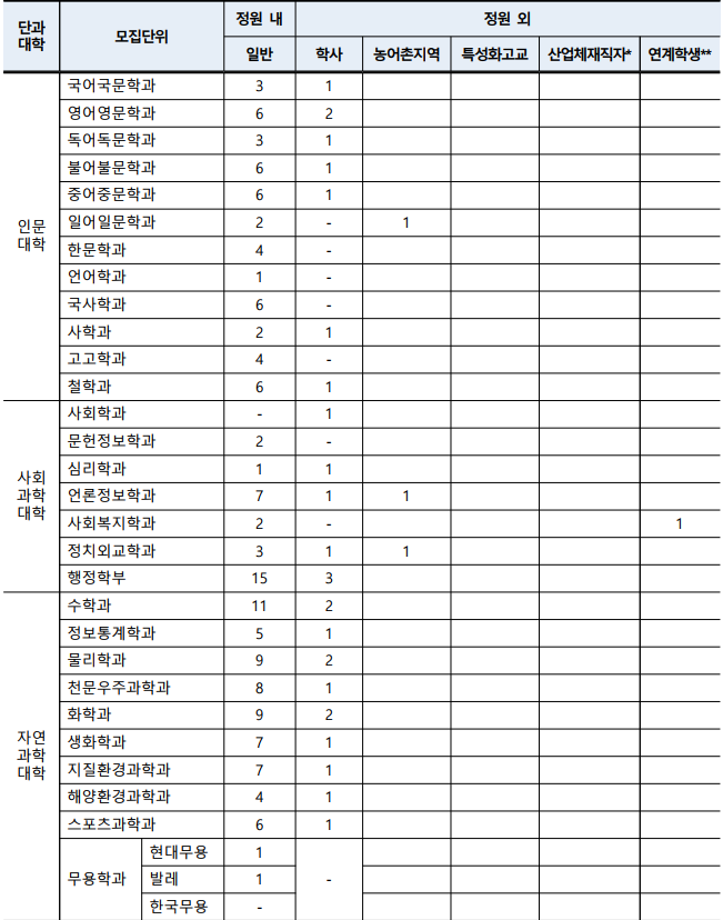  2023 충남대 편입 모집요강, 인원, 커트라인