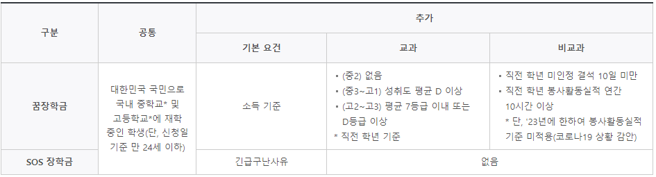 복권기금 꿈사다리 장학금