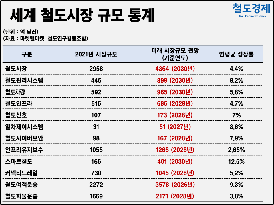 세계 철도 시장 규모