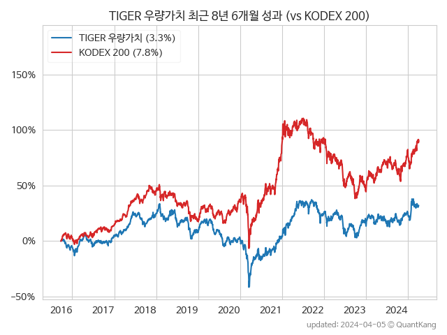 TIGER 우량가치 vs KODEX 200