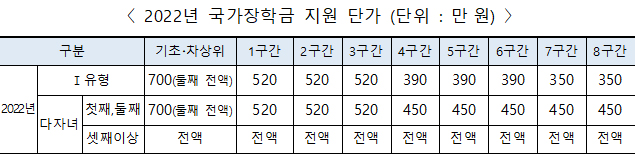 2022년 국가장학금 지원 단가