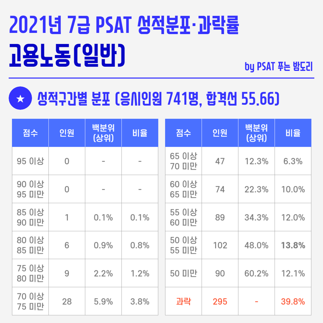 2021년 국가직 7급 PSAT 성적분포 과락률 - 고용노동