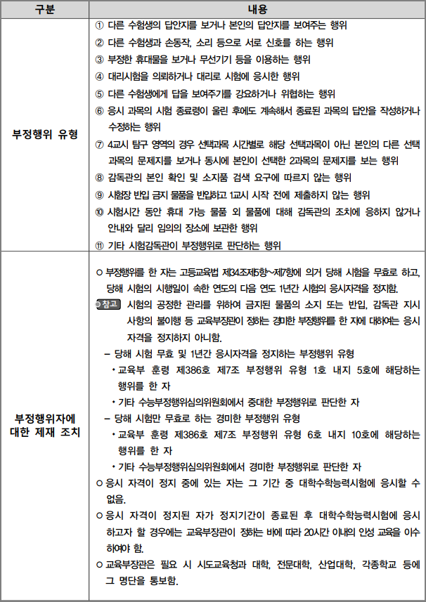 수능 시험 부정행위 유형 및 부정행위자에 대한 제재 조치