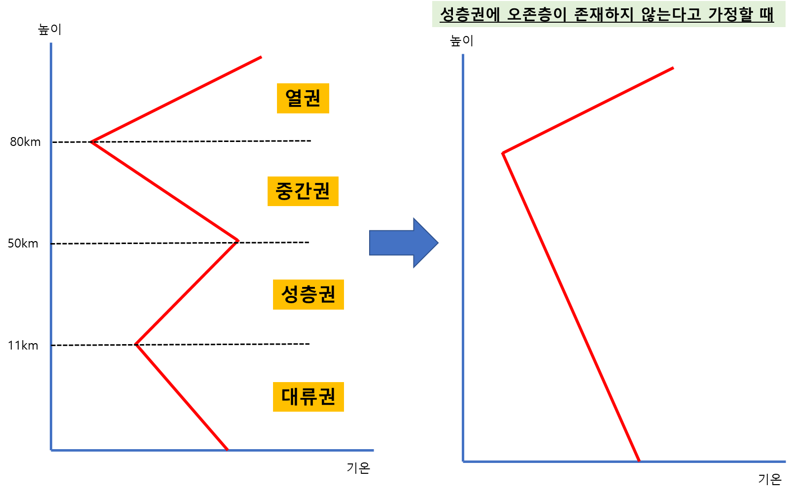 성층권에 오존층이 존재하지 않는다고 가정하면 2개 층으로 구분된다.