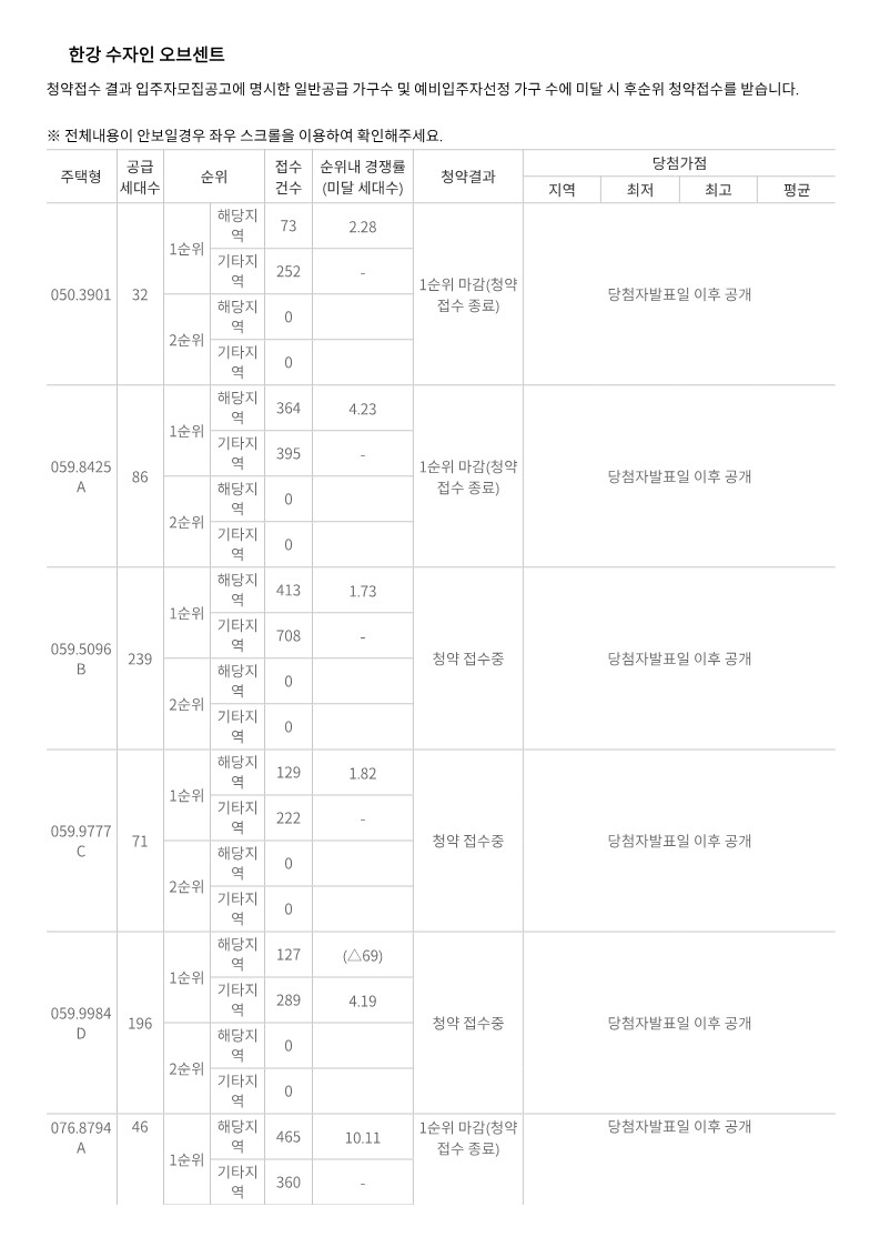 한강수자인 오브센트 일반공급 1순위 경쟁률 (2024.09.20)