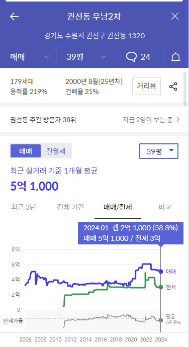 권선 우남 2차 아파트-가격정보