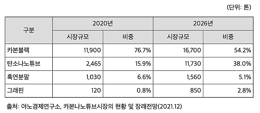 카본-소재별-점유율-현황-표